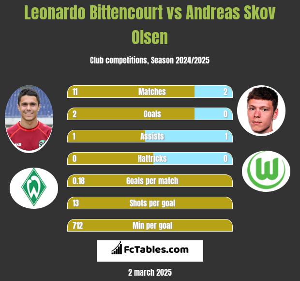 Leonardo Bittencourt vs Andreas Skov Olsen h2h player stats