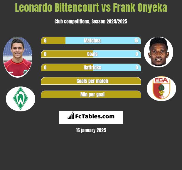 Leonardo Bittencourt vs Frank Onyeka h2h player stats