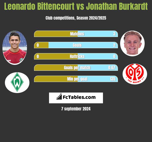 Leonardo Bittencourt vs Jonathan Burkardt h2h player stats