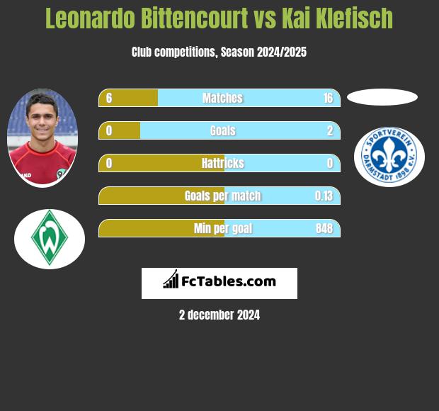 Leonardo Bittencourt vs Kai Klefisch h2h player stats