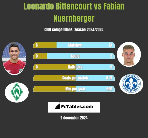 Leonardo Bittencourt vs Fabian Nuernberger h2h player stats