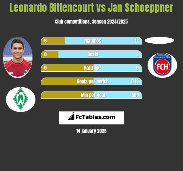 Leonardo Bittencourt vs Jan Schoeppner h2h player stats