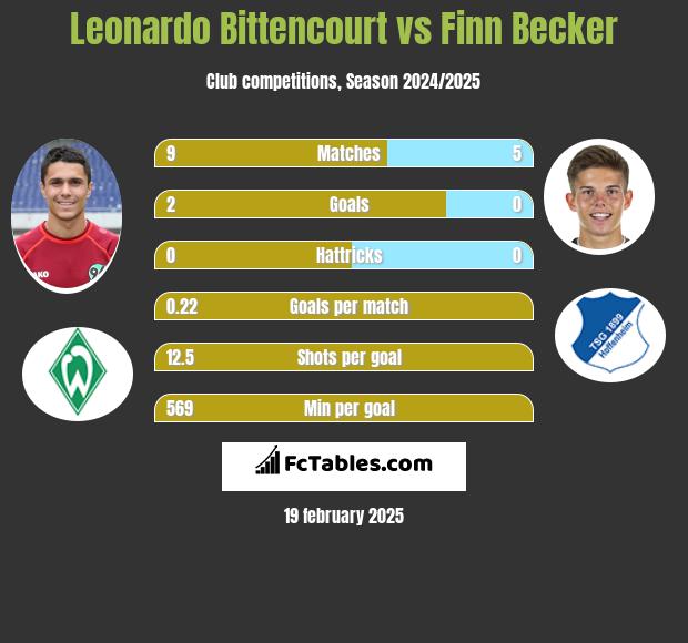 Leonardo Bittencourt vs Finn Becker h2h player stats