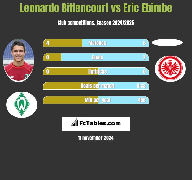 Leonardo Bittencourt vs Eric Ebimbe h2h player stats