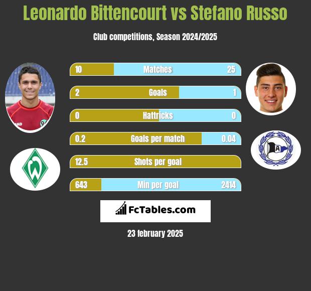 Leonardo Bittencourt vs Stefano Russo h2h player stats