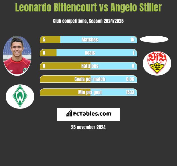 Leonardo Bittencourt vs Angelo Stiller h2h player stats