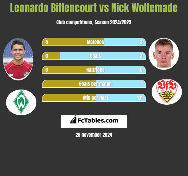 Leonardo Bittencourt vs Nick Woltemade h2h player stats