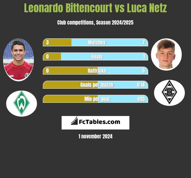 Leonardo Bittencourt vs Luca Netz h2h player stats