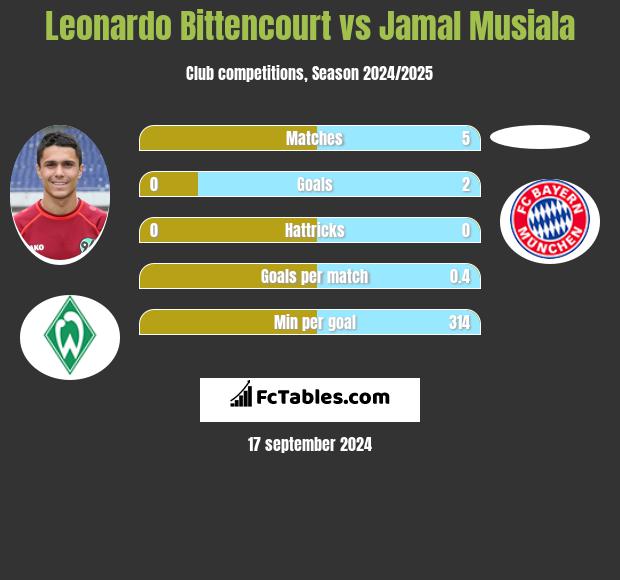 Leonardo Bittencourt vs Jamal Musiala h2h player stats