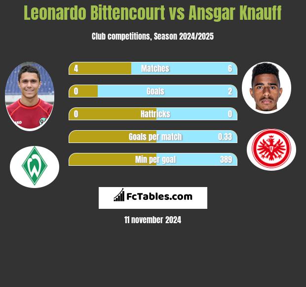 Leonardo Bittencourt vs Ansgar Knauff h2h player stats