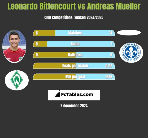 Leonardo Bittencourt vs Andreas Mueller h2h player stats