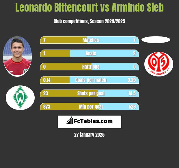 Leonardo Bittencourt vs Armindo Sieb h2h player stats