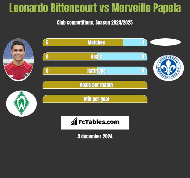 Leonardo Bittencourt vs Merveille Papela h2h player stats