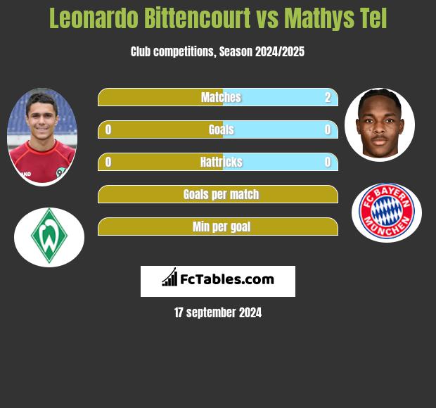 Leonardo Bittencourt vs Mathys Tel h2h player stats