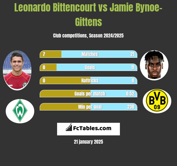 Leonardo Bittencourt vs Jamie Bynoe-Gittens h2h player stats