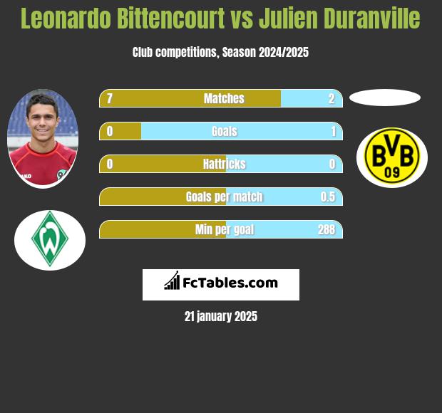 Leonardo Bittencourt vs Julien Duranville h2h player stats