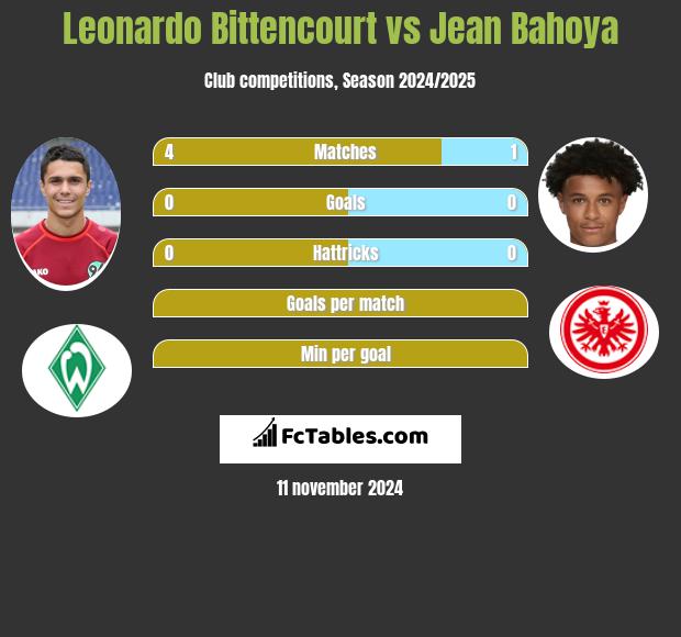 Leonardo Bittencourt vs Jean Bahoya h2h player stats