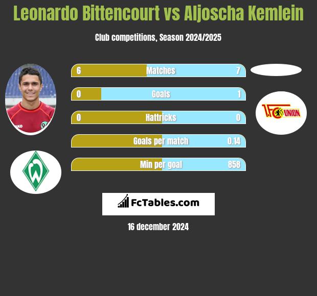 Leonardo Bittencourt vs Aljoscha Kemlein h2h player stats