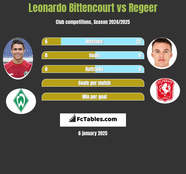 Leonardo Bittencourt vs Regeer h2h player stats