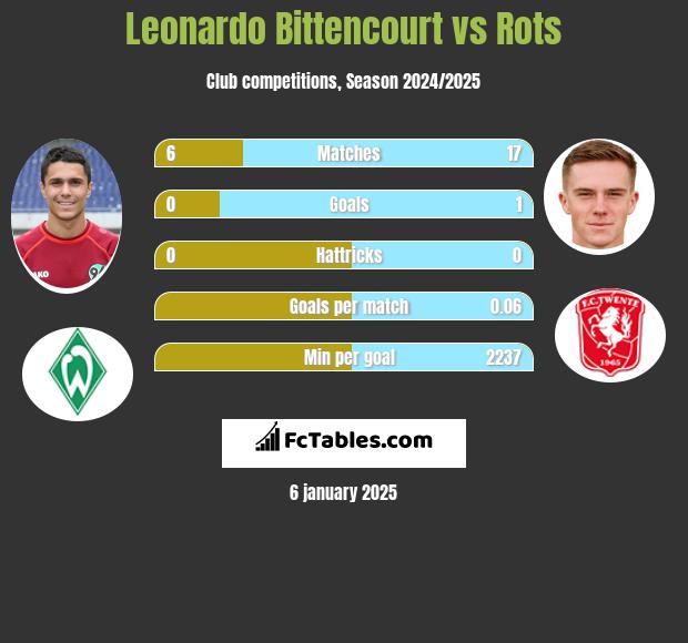 Leonardo Bittencourt vs Rots h2h player stats