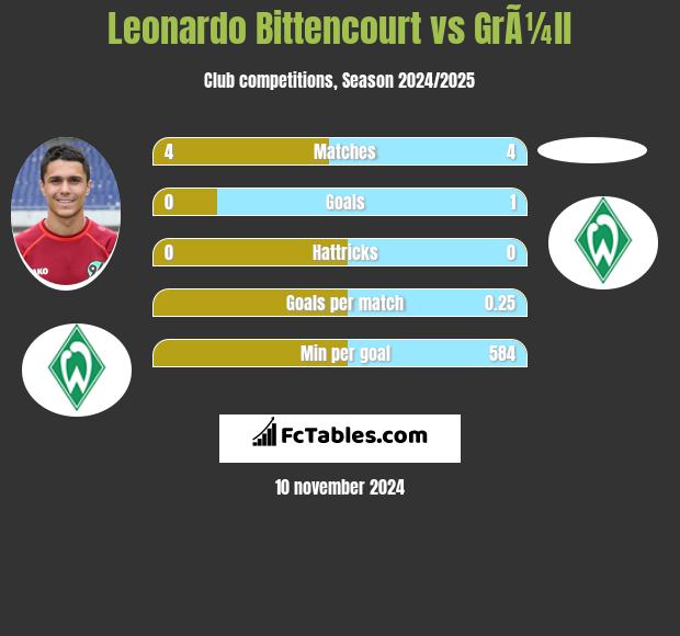 Leonardo Bittencourt vs GrÃ¼ll h2h player stats