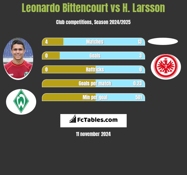 Leonardo Bittencourt vs H. Larsson h2h player stats