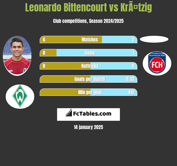 Leonardo Bittencourt vs KrÃ¤tzig h2h player stats