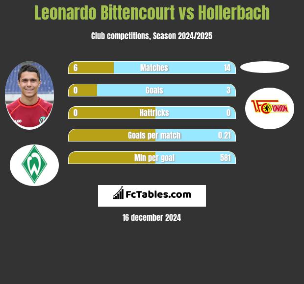 Leonardo Bittencourt vs Hollerbach h2h player stats