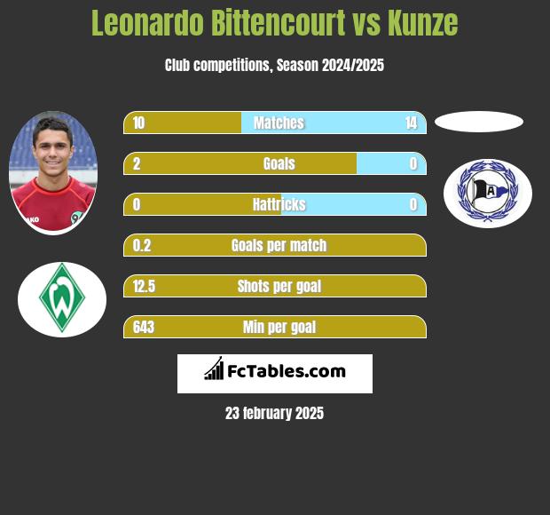 Leonardo Bittencourt vs Kunze h2h player stats