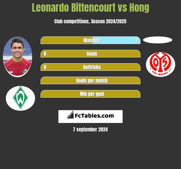 Leonardo Bittencourt vs Hong h2h player stats