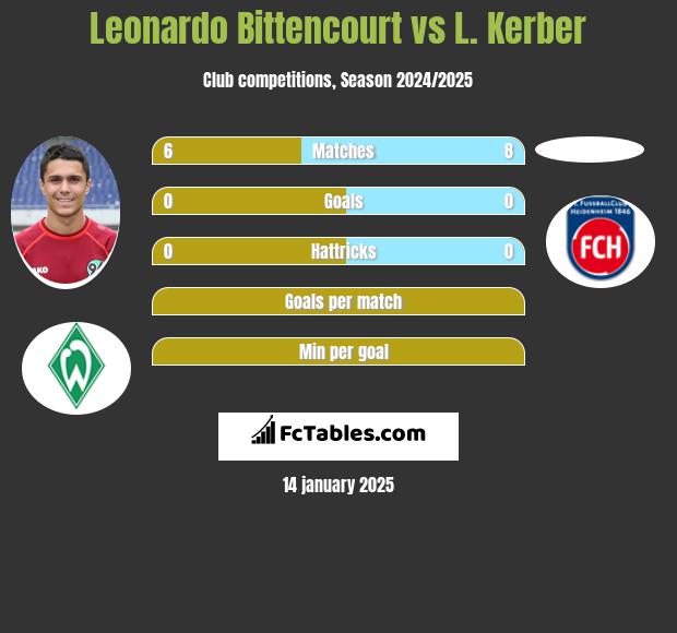 Leonardo Bittencourt vs L. Kerber h2h player stats