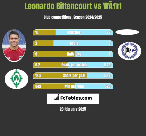 Leonardo Bittencourt vs WÃ¶rl h2h player stats