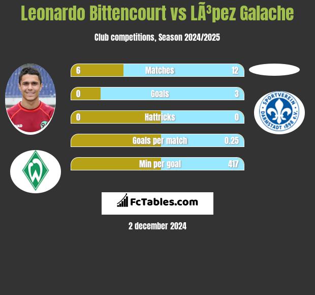 Leonardo Bittencourt vs LÃ³pez Galache h2h player stats