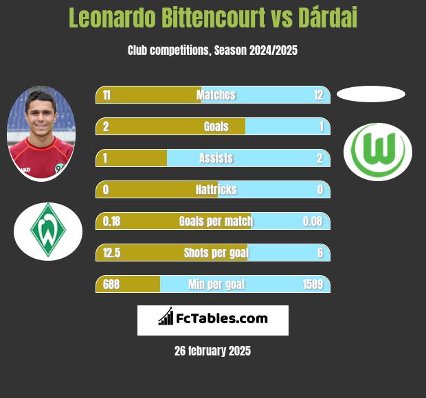 Leonardo Bittencourt vs Dárdai h2h player stats