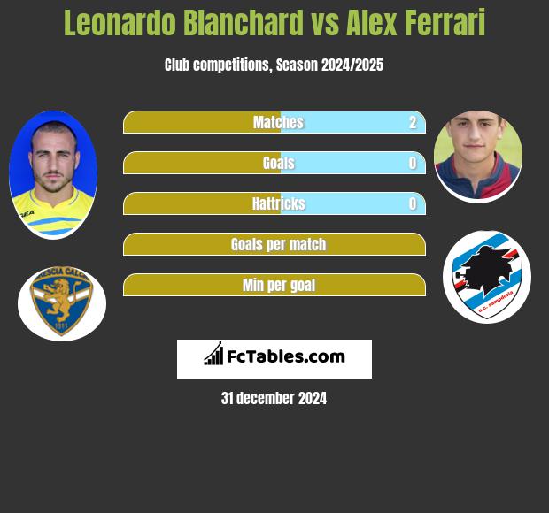 Leonardo Blanchard vs Alex Ferrari h2h player stats