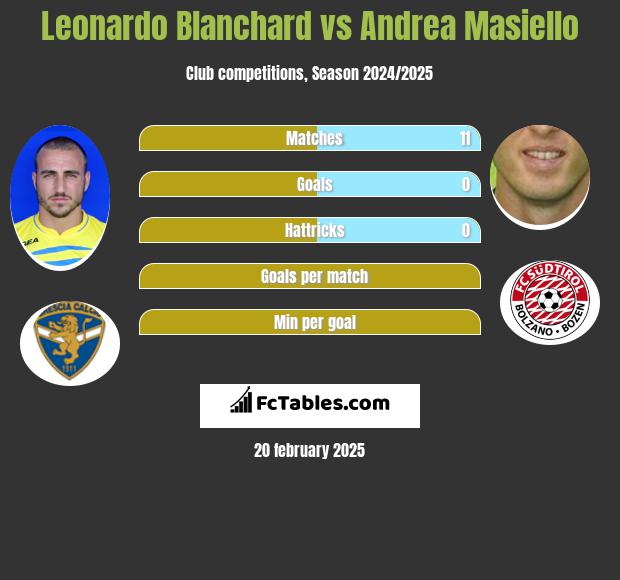 Leonardo Blanchard vs Andrea Masiello h2h player stats