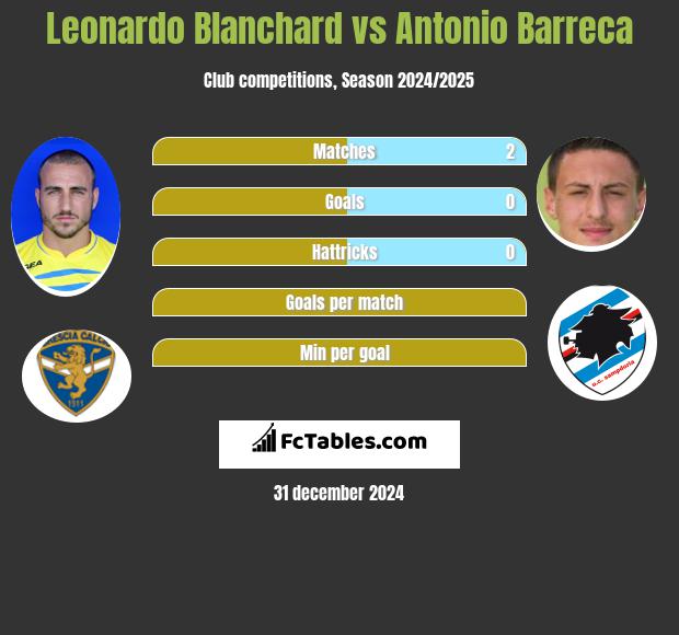 Leonardo Blanchard vs Antonio Barreca h2h player stats