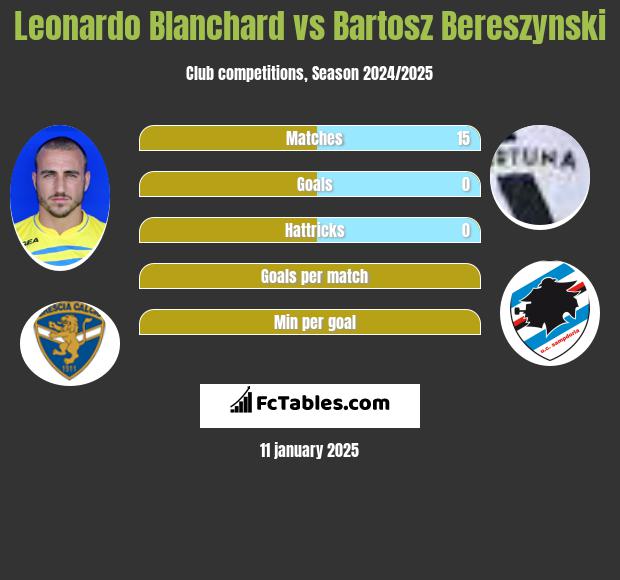 Leonardo Blanchard vs Bartosz Bereszyński h2h player stats