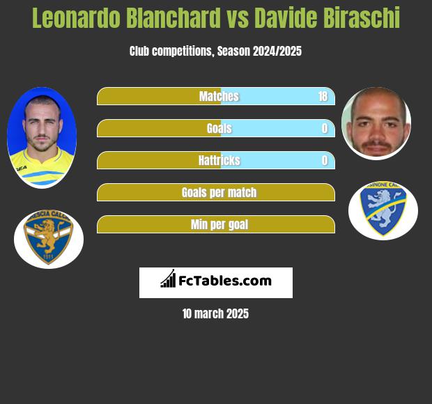 Leonardo Blanchard vs Davide Biraschi h2h player stats