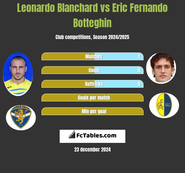 Leonardo Blanchard vs Eric Fernando Botteghin h2h player stats