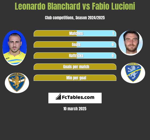 Leonardo Blanchard vs Fabio Lucioni h2h player stats