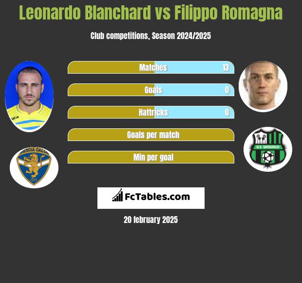 Leonardo Blanchard vs Filippo Romagna h2h player stats