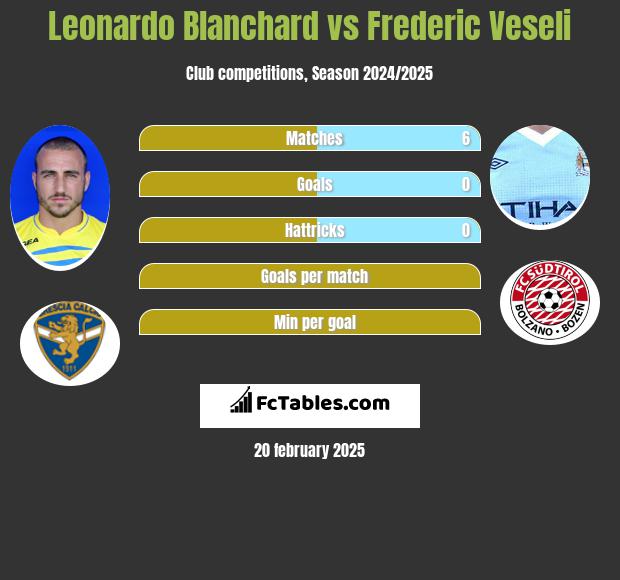 Leonardo Blanchard vs Frederic Veseli h2h player stats