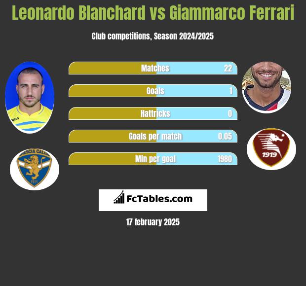 Leonardo Blanchard vs Giammarco Ferrari h2h player stats