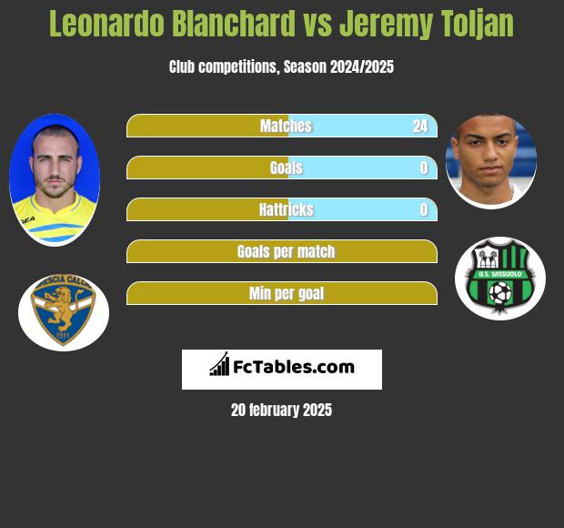 Leonardo Blanchard vs Jeremy Toljan h2h player stats