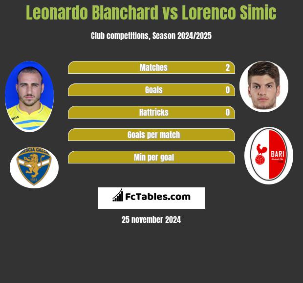 Leonardo Blanchard vs Lorenco Simic h2h player stats