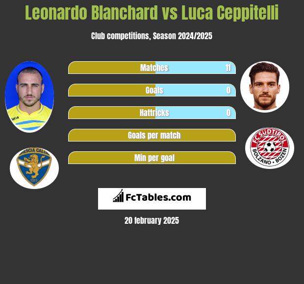 Leonardo Blanchard vs Luca Ceppitelli h2h player stats