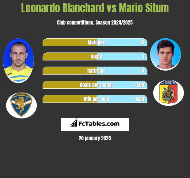 Leonardo Blanchard vs Mario Situm h2h player stats