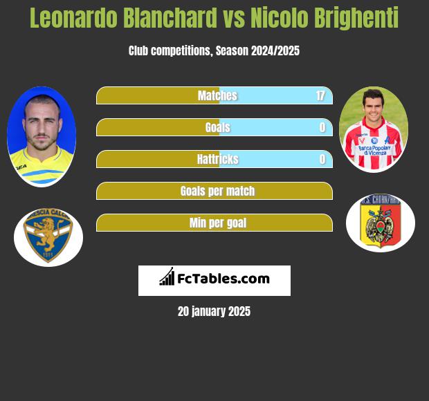 Leonardo Blanchard vs Nicolo Brighenti h2h player stats