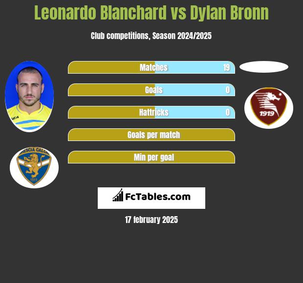 Leonardo Blanchard vs Dylan Bronn h2h player stats